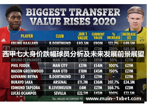 西甲七大身价跌幅球员分析及未来发展前景展望 西甲七大身价跌幅球员分析及未来发展前景展望